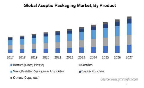 Aseptic Packaging Market by Product