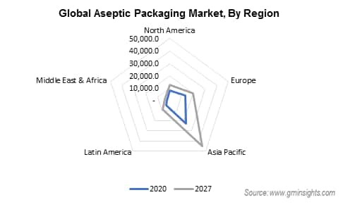Aseptic Packaging Market by Region