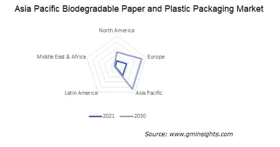 Asia-Pacific Biodegradable Paper And Plastic Packaging Market, 2030