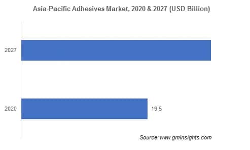 Adhesives & Sealants Market by Region