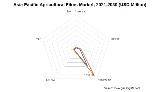 Asia Pacific Agricultural Films Market