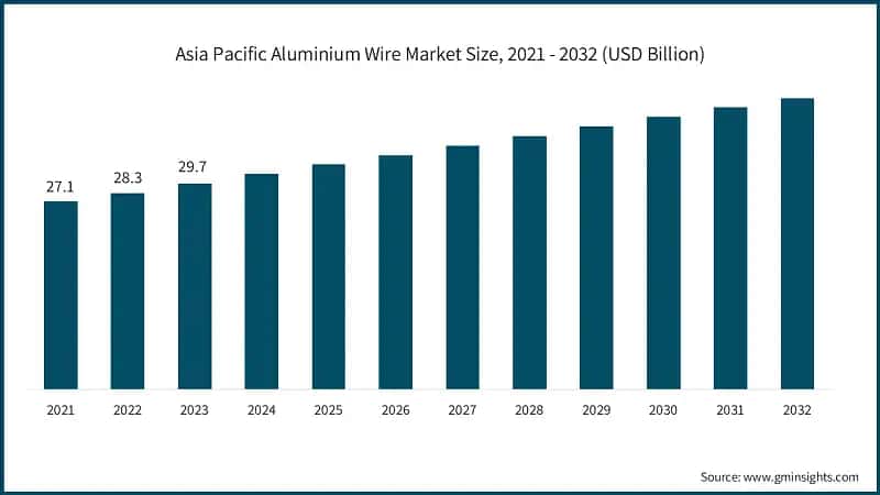 Asia Pacific Aluminium Wire Market Size, 2021 - 2032 (USD Billion)