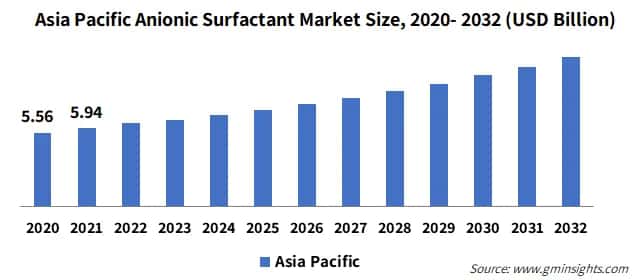 Asia Pacific Anionic Surfactant Market Size