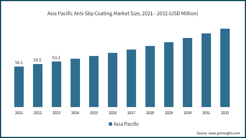 Asia Pacific Anti-Slip Coating Market Size, 2021 - 2032 (USD Million)