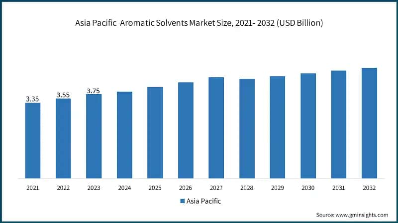 Asia Pacific Aromatic Solvents Market Size, 2021- 2032 (USD Billion)