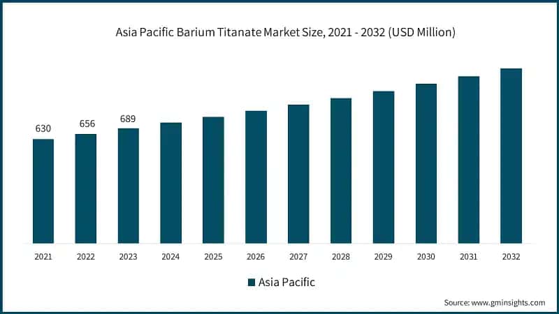 Asia Pacific Barium Titanate Market Size, 2021 - 2032 (USD Million)