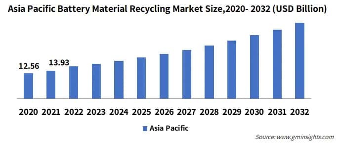 Asia Pacific Battery Material Recycling Market Size