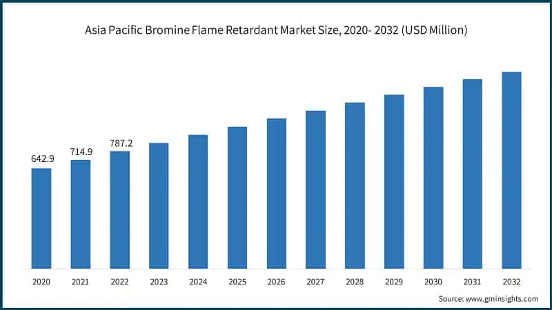 Asia Pacific Bromine Flame Retardant Market Size, 2020- 2032 (USD Million)