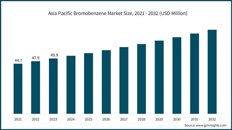 Asia Pacific Bromobenzene Market Size, 2021 - 2032 (USD Million)