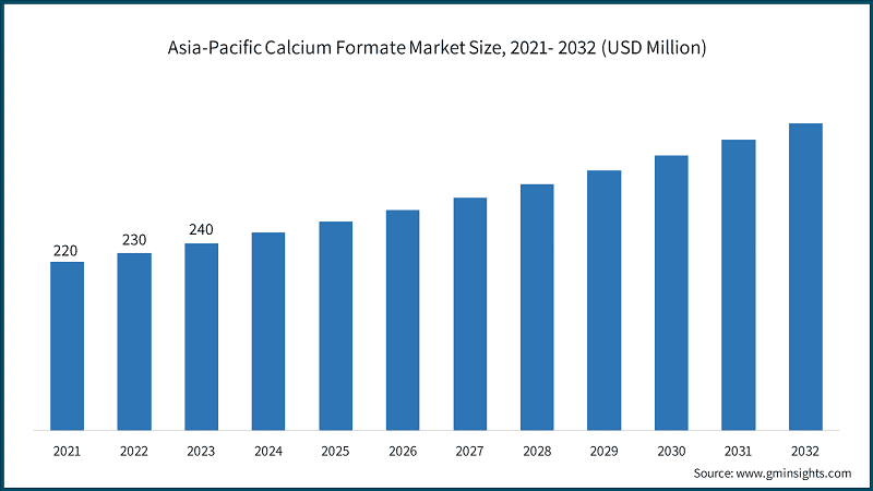 Asia-Pacific Calcium Formate Market Size, 2021- 2032 (USD Million)