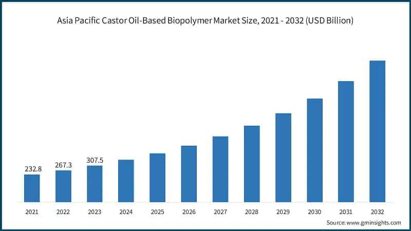 Asia Pacific Castor Oil-Based Biopolymer Market Size, 2021 - 2032 (USD Billion)
