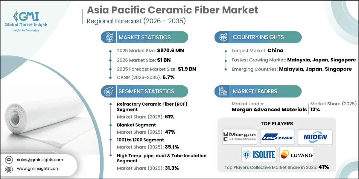 Asia Pacific Ceramic Fiber Market