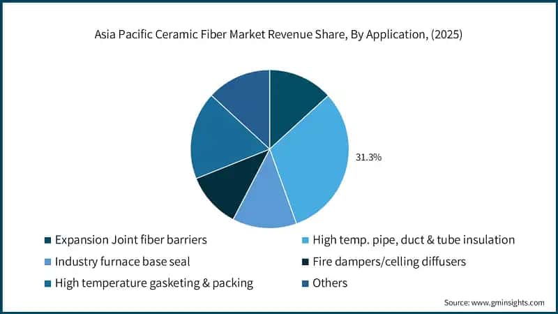 Asia Pacific Ceramic Fiber Market Revenue Share, By Application, (2025)