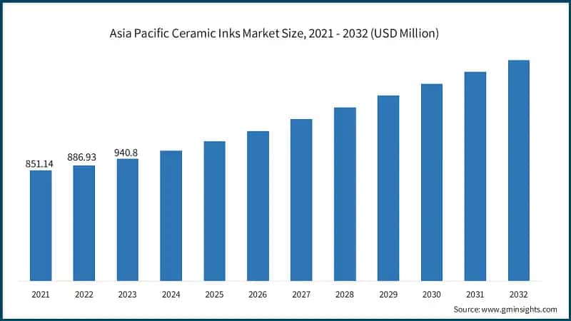 Asia Pacific Ceramic Inks Market Size, 2021 - 2032 (USD Million)