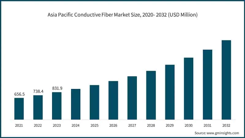  Asia Pacific Conductive Fiber Market Size, 2020- 2032 (USD Million)