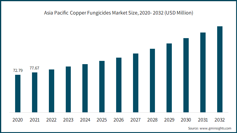 Asia Pacific Copper Fungicides Market Size