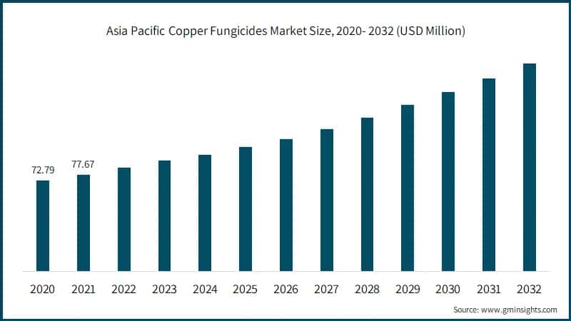 Asia Pacific Copper Fungicides Market Size