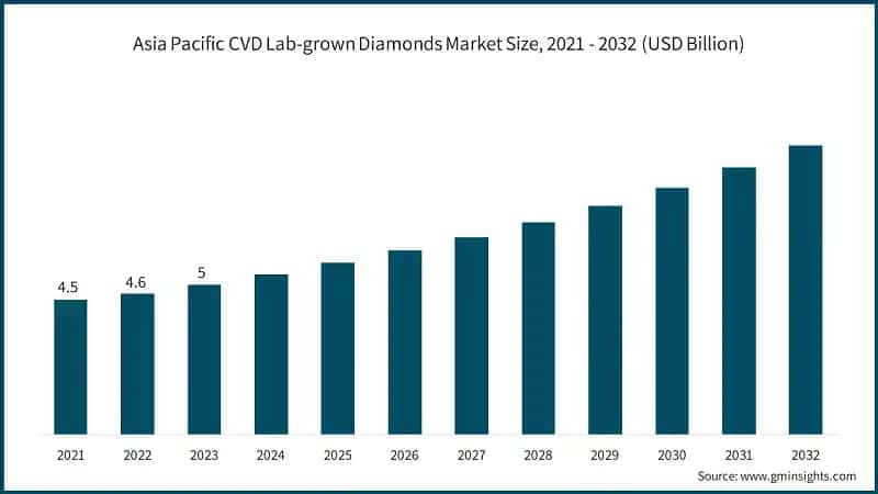 Asia Pacific CVD Lab-grown Diamonds Market Size, 2021 - 2032 (USD Billion)