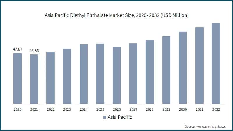 Asia Pacific Diethyl Phthalate Market Size, 2020- 2032 (USD Million)