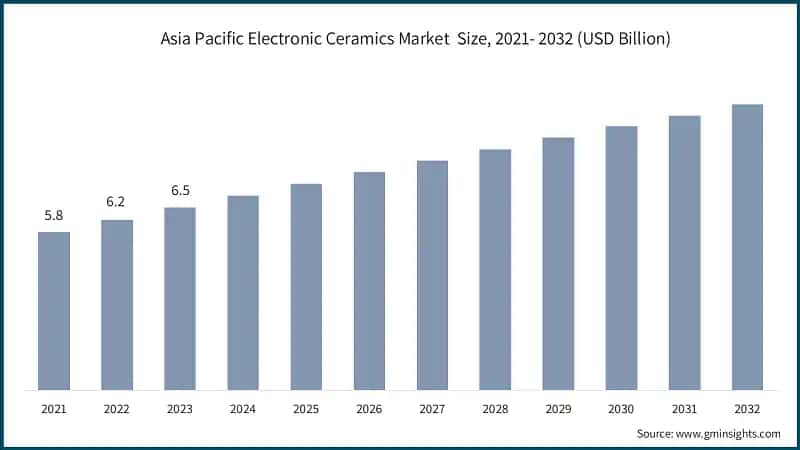 Asia Pacific Electronic Ceramics Market&nbsp; Size, 2021- 2032 (USD Billion)