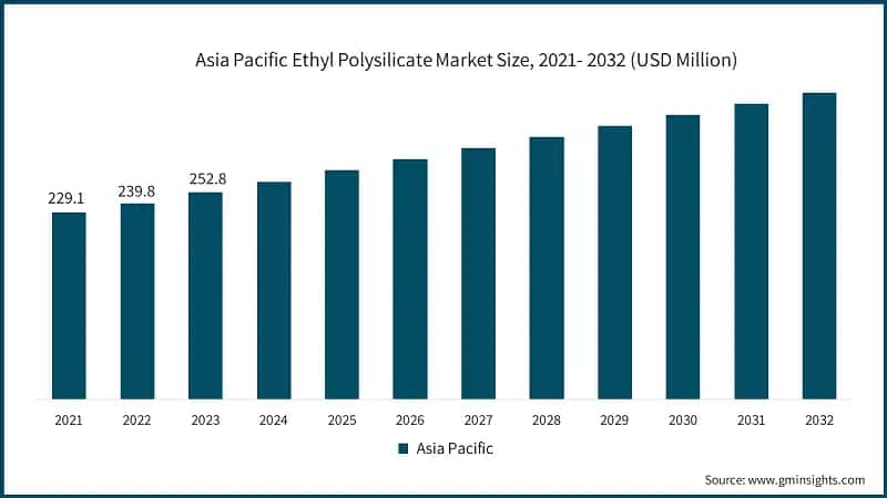 Asia Pacific Ethyl Polysilicate Market Size, 2021- 2032 (USD Million)
