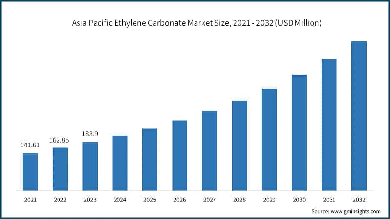 Asia Pacific Ethylene Carbonate Market Size, 2021 - 2032 (USD Million)