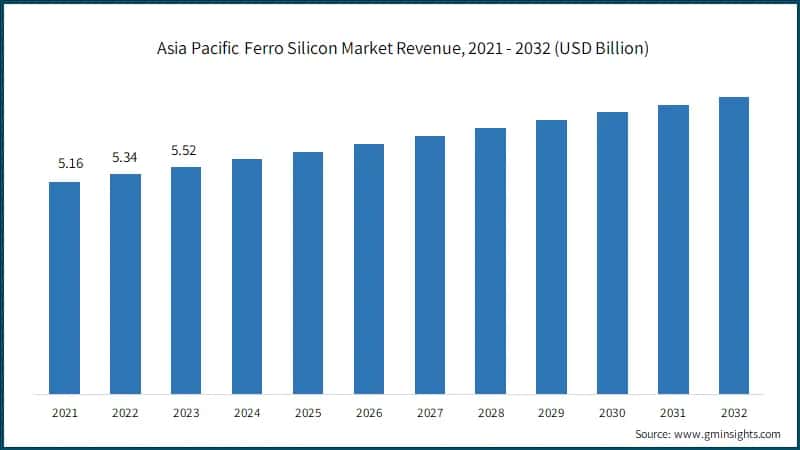 Asia Pacific Ferro Silicon Market Revenue, 2021 - 2032 (USD Billion)