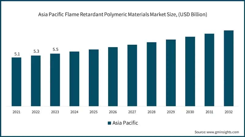Asia Pacific Flame Retardant Polymeric Materials Market Size, (USD Billion)