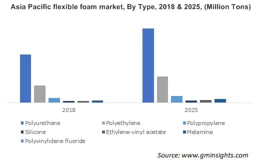 Flexible Foam Market by Type