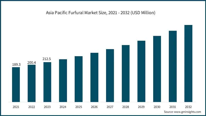 Asia Pacific Furfural Market Size, 2021 - 2032 (USD Million)