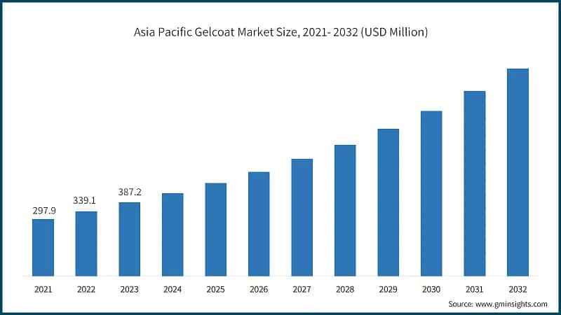 Asia Pacific Gelcoat Market Size, 2021- 2032 (USD Million)