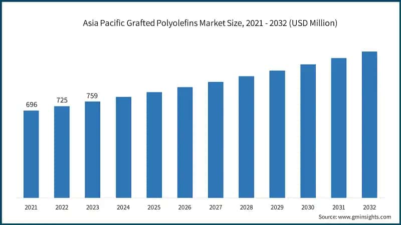 Asia Pacific Grafted Polyolefins Market Size, 2021 - 2032 (USD Million)