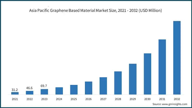 Asia Pacific Graphene Based Material Market Size, 2021 - 2032 (USD Million)