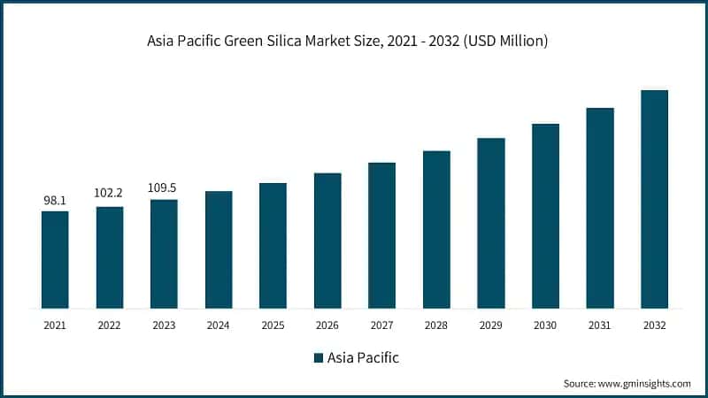 Asia Pacific Green Silica Market Size, 2021 - 2032 (USD Million)
