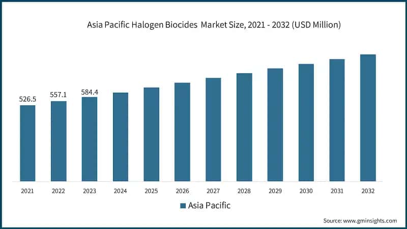 Asia Pacific Halogen Biocides&nbsp; Market Size, 2021 - 2032 (USD Million)