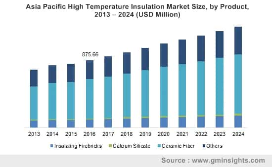 High Temperature Insulation Market by Product