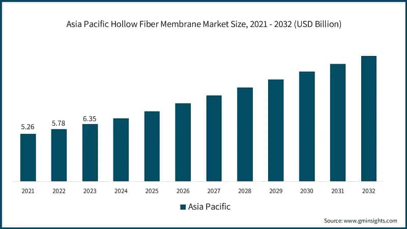  Asia Pacific Hollow Fiber Membrane Market Size, 2021 - 2032 (USD Billion)