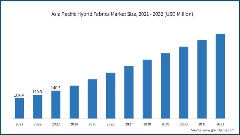 Asia Pacific Hybrid Fabrics Market Size, 2021 - 2032 (USD Million)