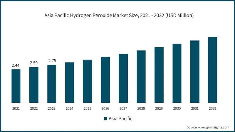  Asia Pacific Hydrogen Peroxide Market Size, 2021 - 2032 (USD Million)
