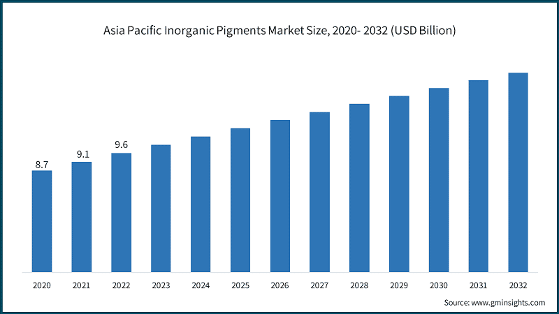 Asia Pacific Inorganic Pigments Market Size, 2020- 2032 (USD Billion)
