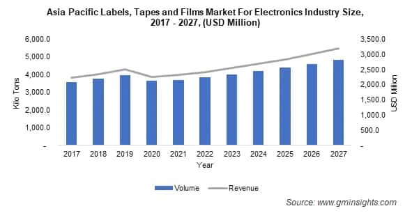 Labels, Tapes and Films Market by Region