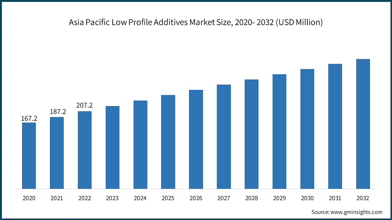 Asia Pacific Low Profile Additives Market Size, 2020- 2032 (USD Million)