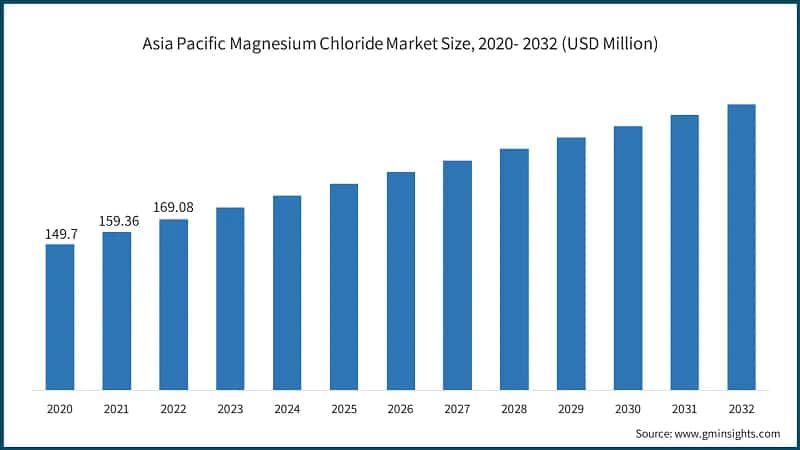 Asia Pacific Magnesium Chloride Market Size, 2020- 2032 (USD Million)