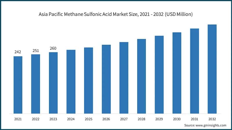 Asia Pacific Methane Sulfonic Acid Market Size, 2021 - 2032 (USD Million)