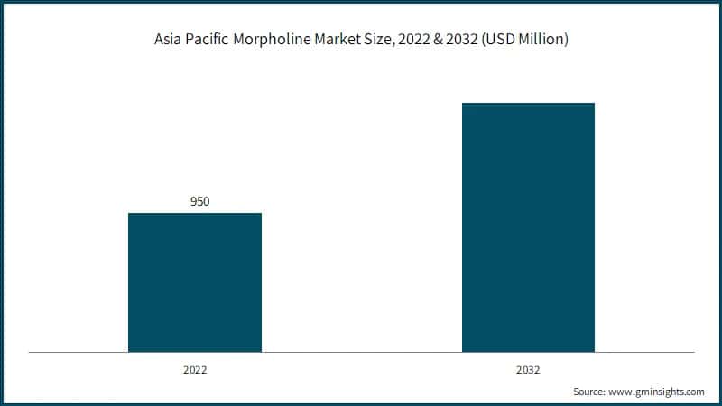 Asia Pacific Morpholine Market Size, 2022 & 2032 (USD Million)