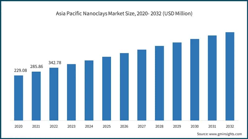 Asia Pacific Nanoclays Market Size, 2020- 2032 (USD Million)