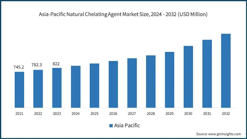 Asia-Pacific Natural Chelating Agent Market Size, 2024 - 2032 (USD Million)