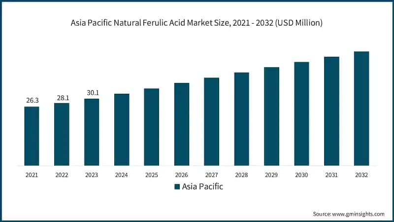 Asia Pacific Natural Ferulic Acid Market Size, 2021 - 2032 (USD Million)