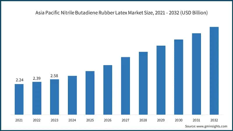 Asia Pacific Nitrile Butadiene Rubber Latex Market Size, 2021 - 2032 (USD Billion)