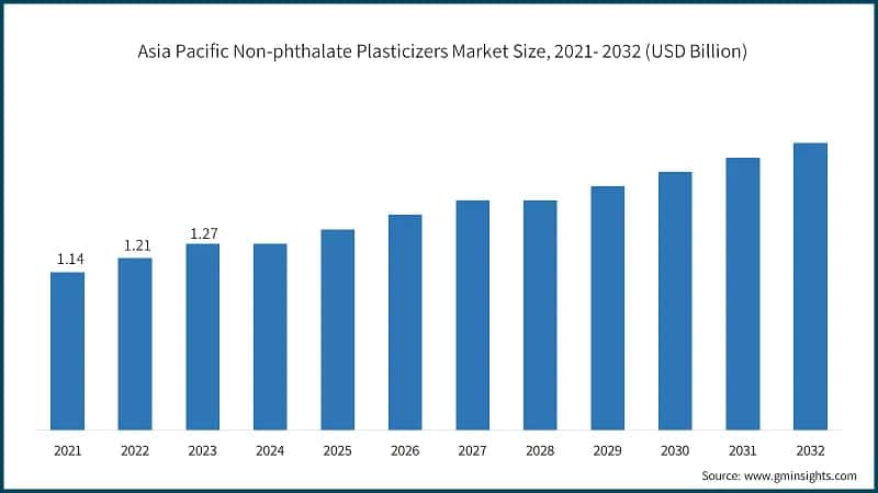 Asia Pacific Non-phthalate Plasticizers Market Size, 2021- 2032 (USD Billion)